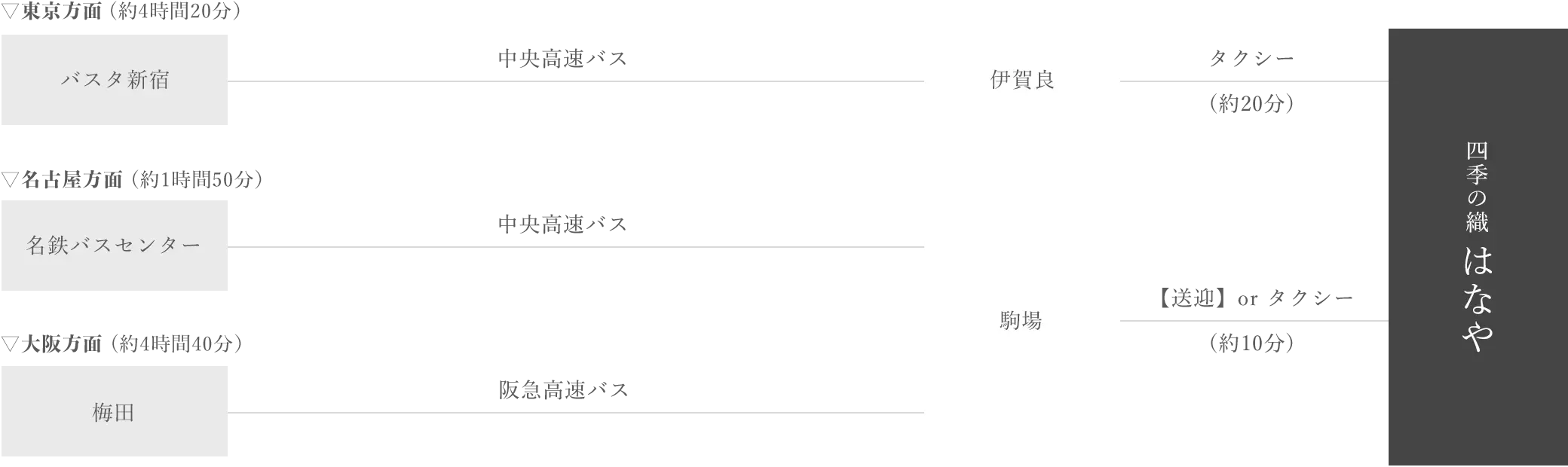 高速バスでお越しのアクセスルート