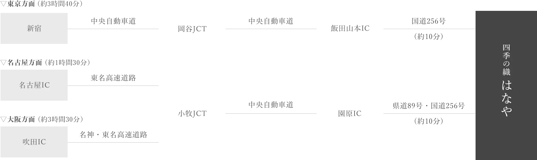 お車でお越しのアクセスルート